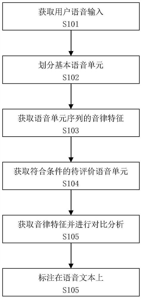 A voice evaluation method and device