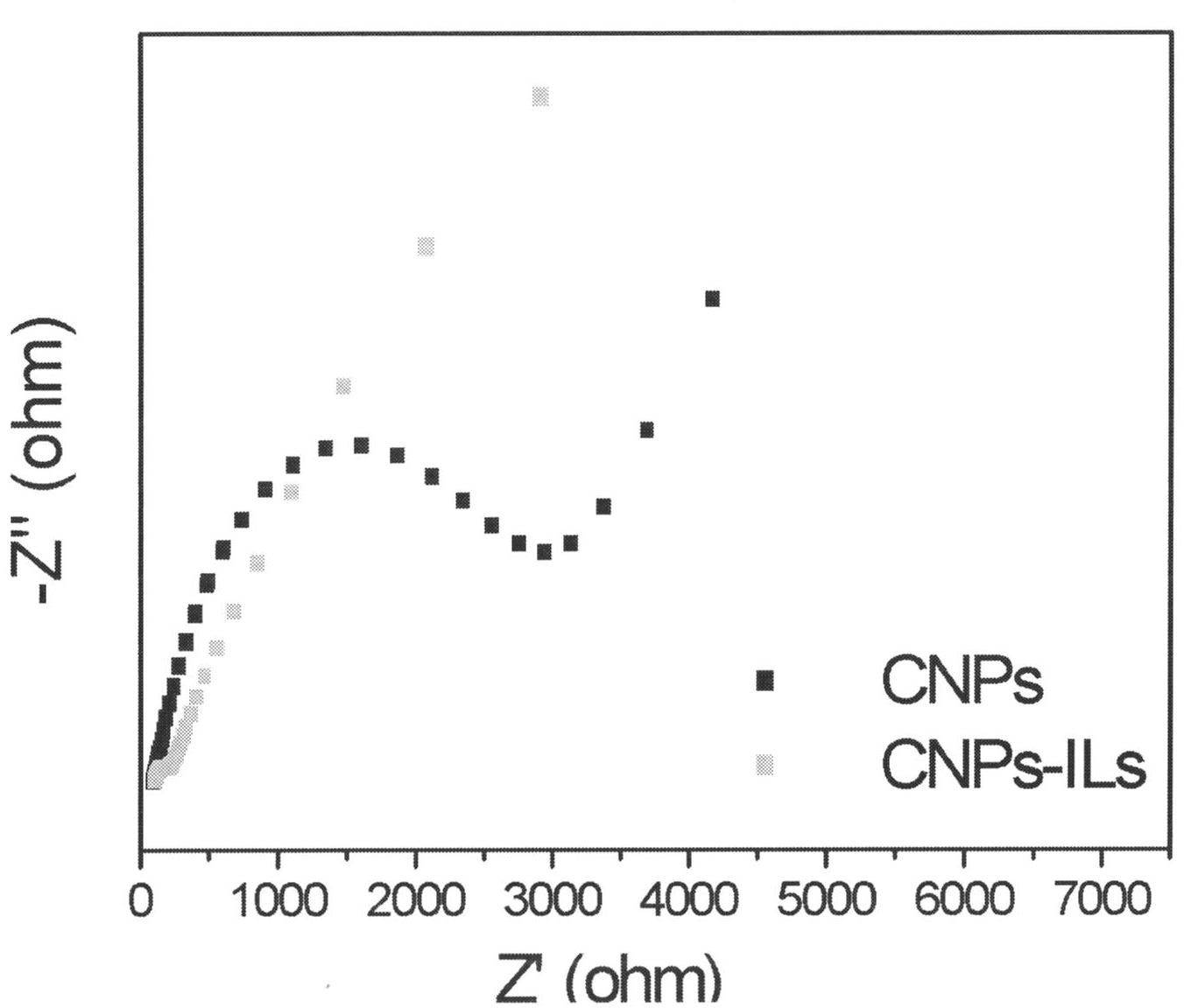 Preparation method and application of ionic liquid modified carbon sphere loaded platinum nanoparticle catalyst