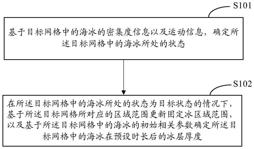 Ice Condition Prediction Method, Device, Electronic Equipment and Storage Medium for Fixed Ice