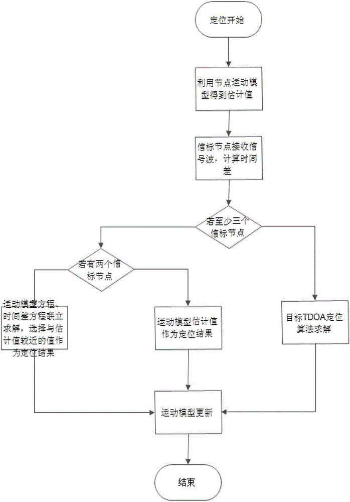 Tracking method of indoor moving target action route based on wsn