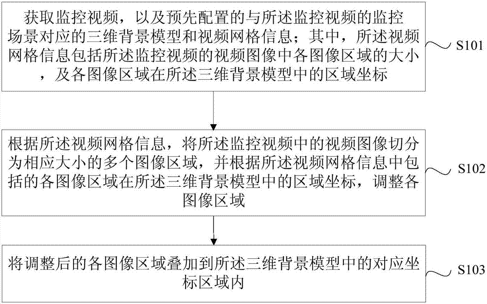 Method and device for displaying monitoring video three-dimensionally