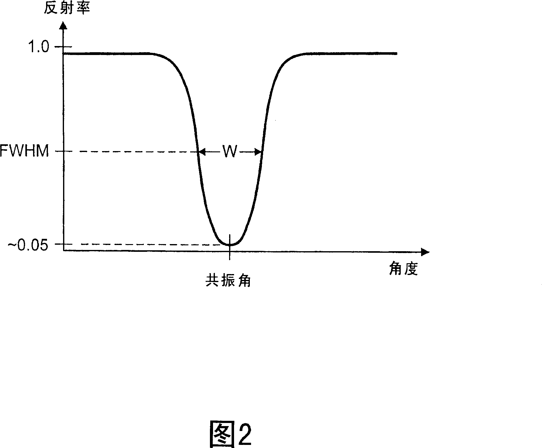 Surface plasmon resonance biosensor using coupled surface plasmons