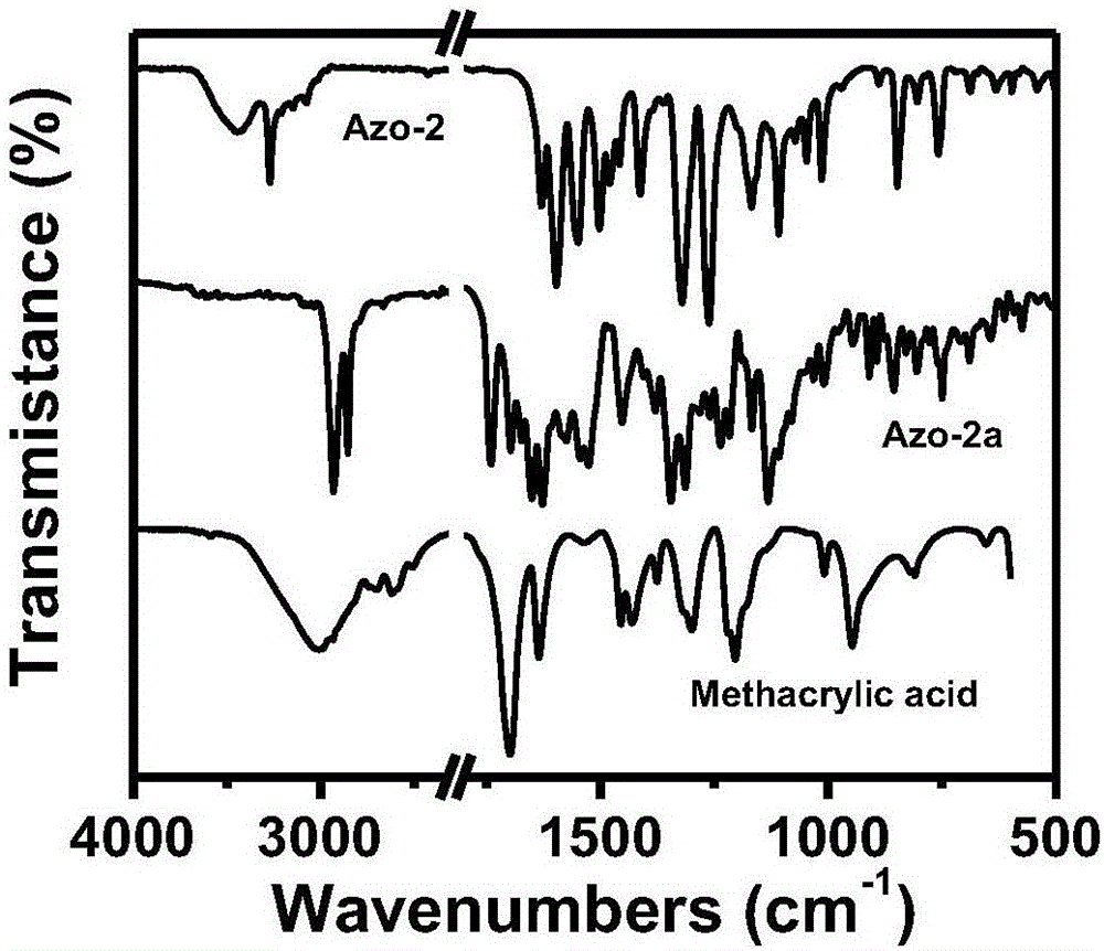 Light-responding methyl methacrylate azo polymer and synthetic method thereof