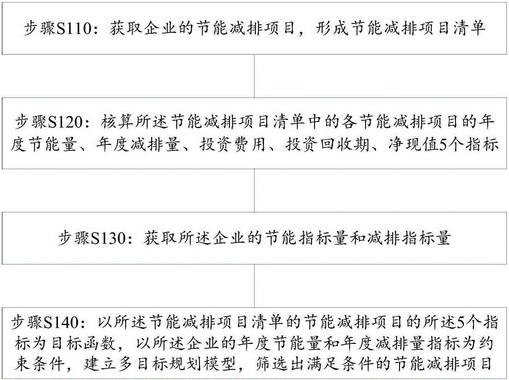 Screening method of energy saving and emission reduction projects