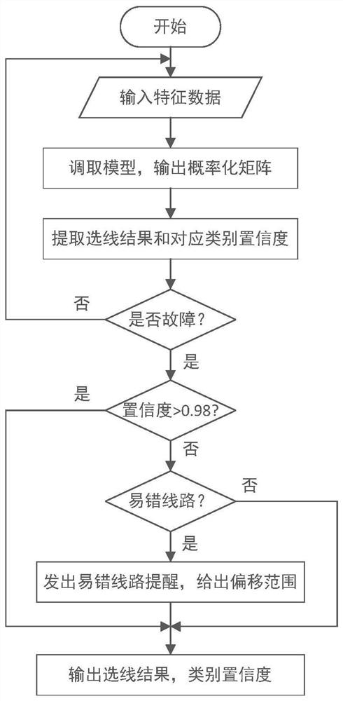 A single-phase grounding fault line selection method based on the steady-state variation before and after the fault