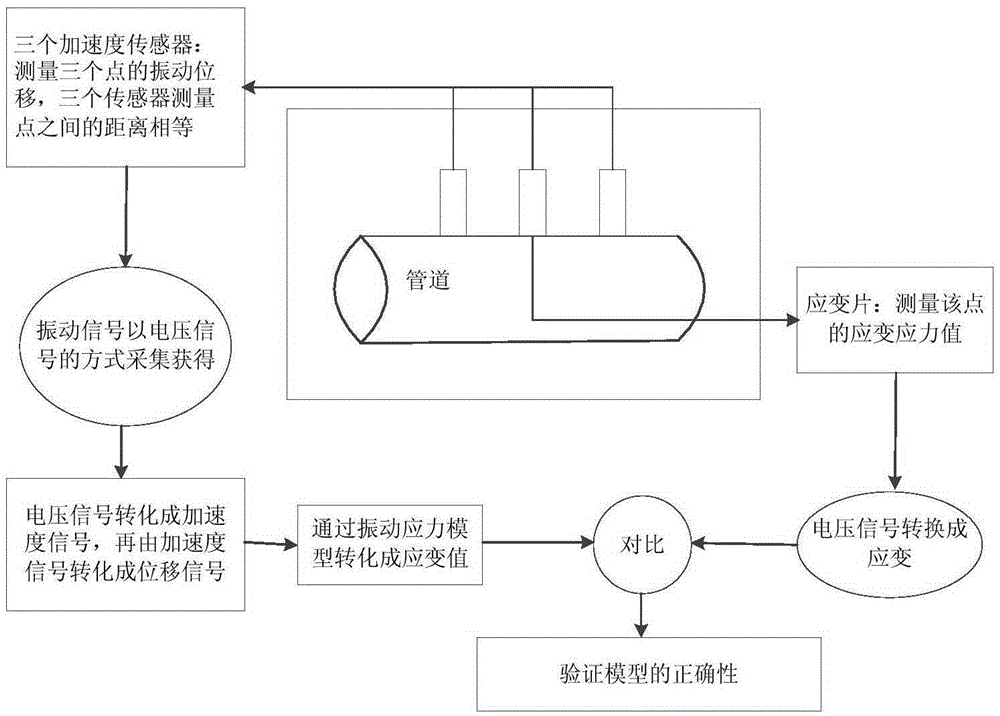 Pipeline real-time stress obtaining method