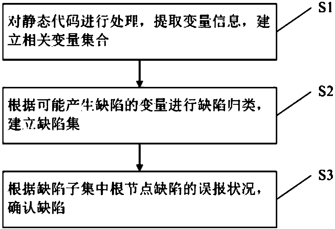 Static code detection method and static code detection system and storage device