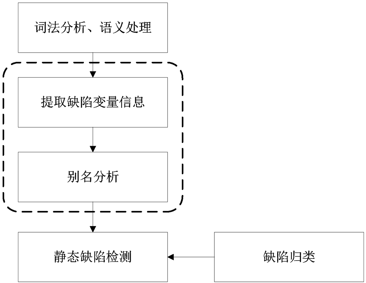 Static code detection method and static code detection system and storage device