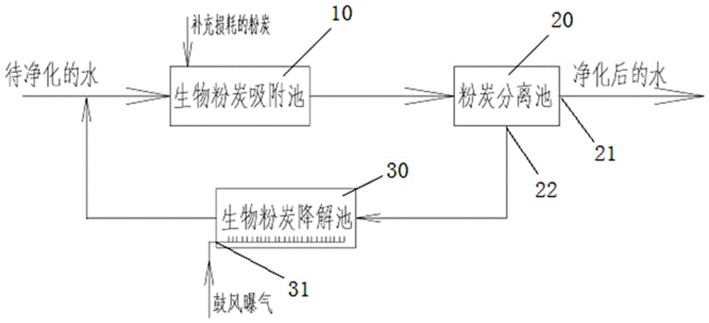 Biological powdered activated carbon purification method for water supply plant