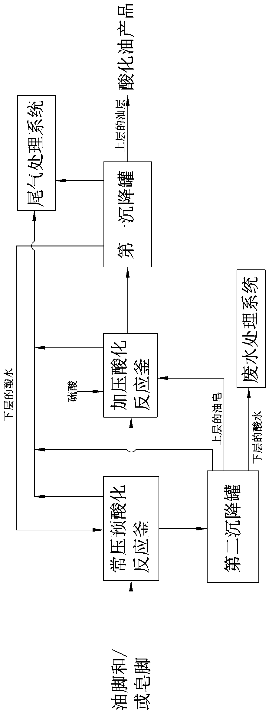 A method for producing acidified oil by pressurizing soapstock or/and oil foot