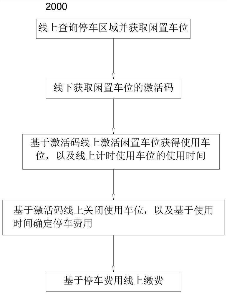 Parking cloud management method, system and device, and readable storage medium