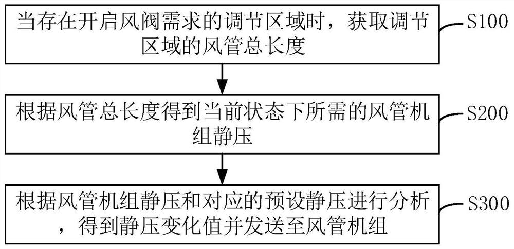 Area control method, device, system and air conditioning system