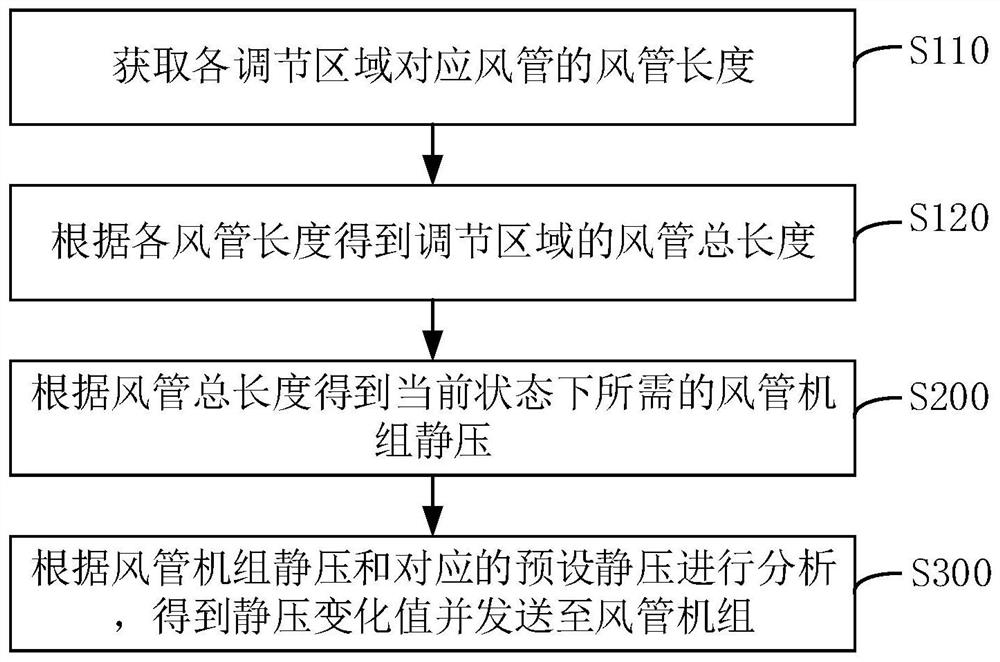 Area control method, device, system and air conditioning system