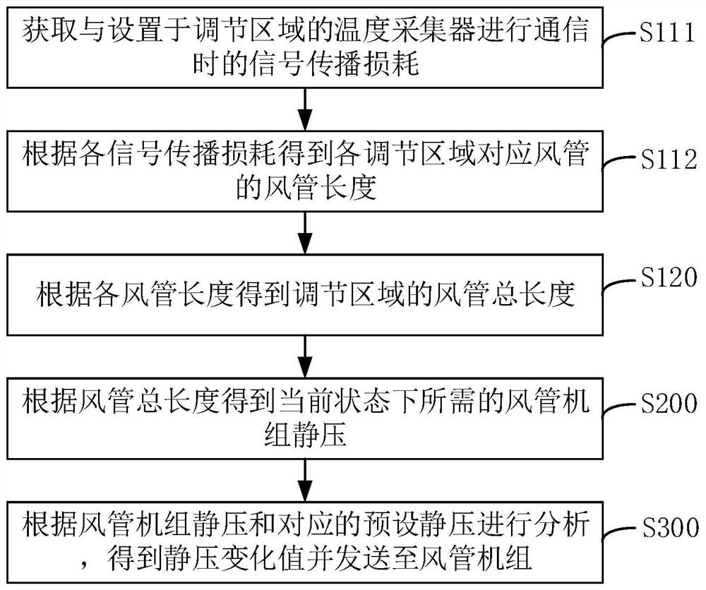 Area control method, device, system and air conditioning system