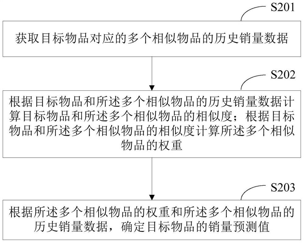 Method and device for determining goods sales volume