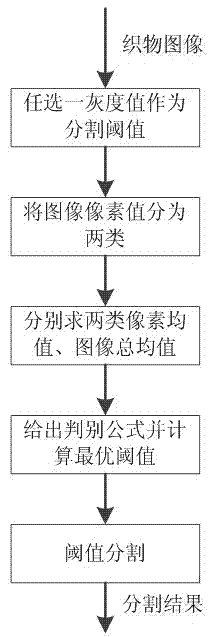 Fabric defect detection method based on optical threshold segmentation