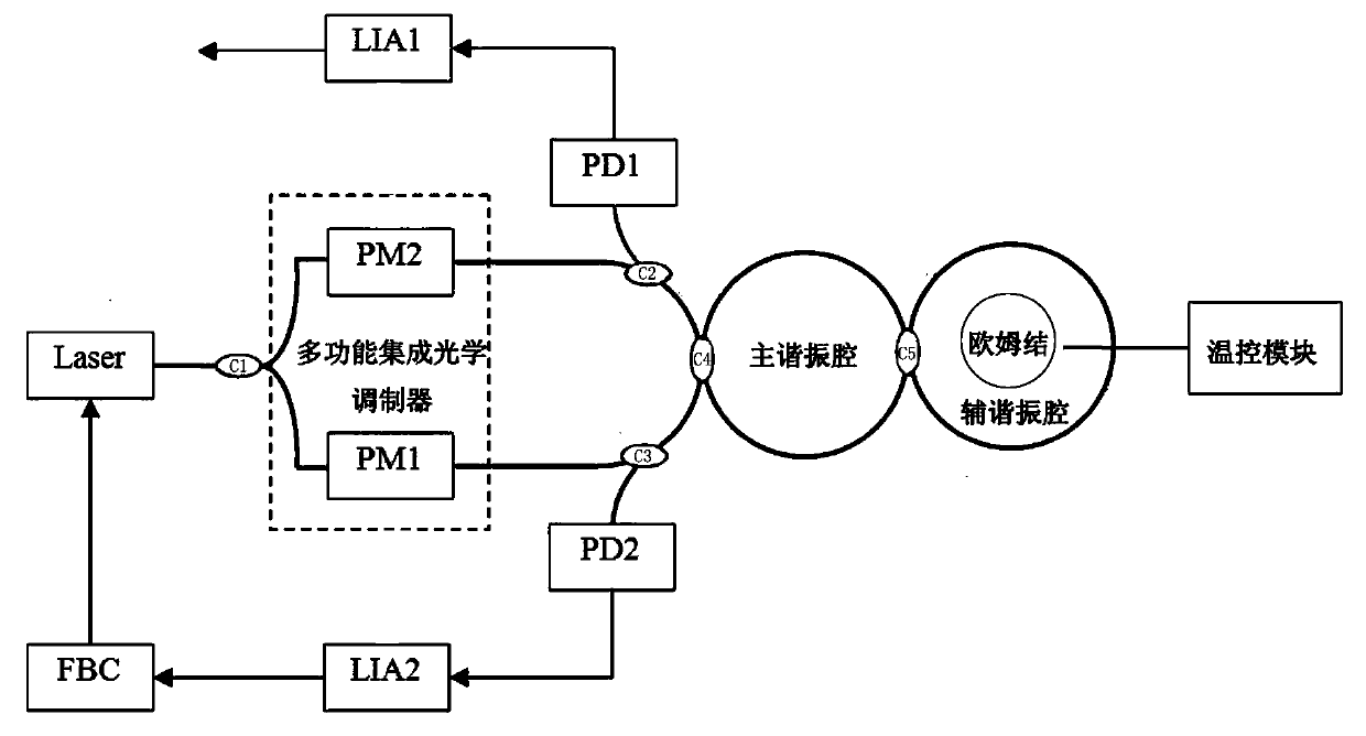 Double-resonant cavity resonant optic gyro