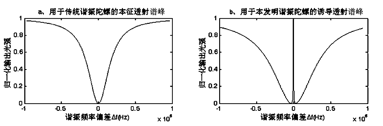 Double-resonant cavity resonant optic gyro