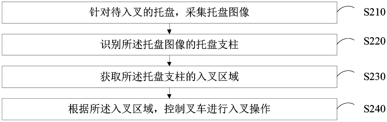 Forklift fork feeding method and device, computer device and storage medium