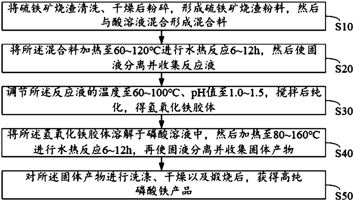 Method for preparing high-purity iron phosphate by utilizing pyrite cinder