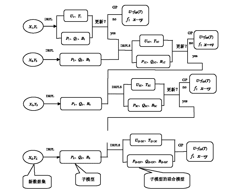 Quality monitor soft sensing method based on rubber mixing process