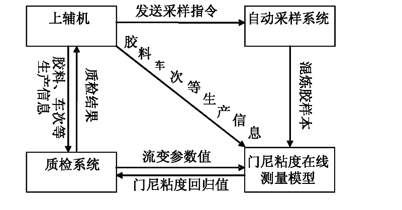 Quality monitor soft sensing method based on rubber mixing process