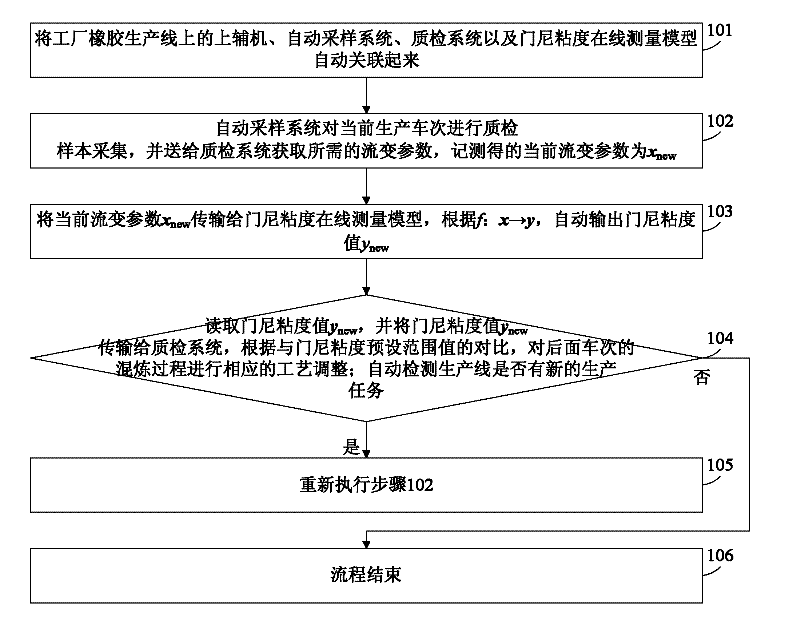 Quality monitor soft sensing method based on rubber mixing process