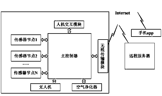 Big data-based air purification system