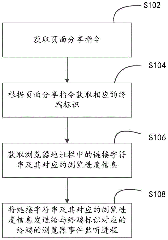 Page sharing method, device and system