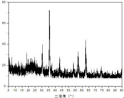 Preparation of magnetic ferroferric oxide/graphene composite material and application thereof in preparing magnetic paint