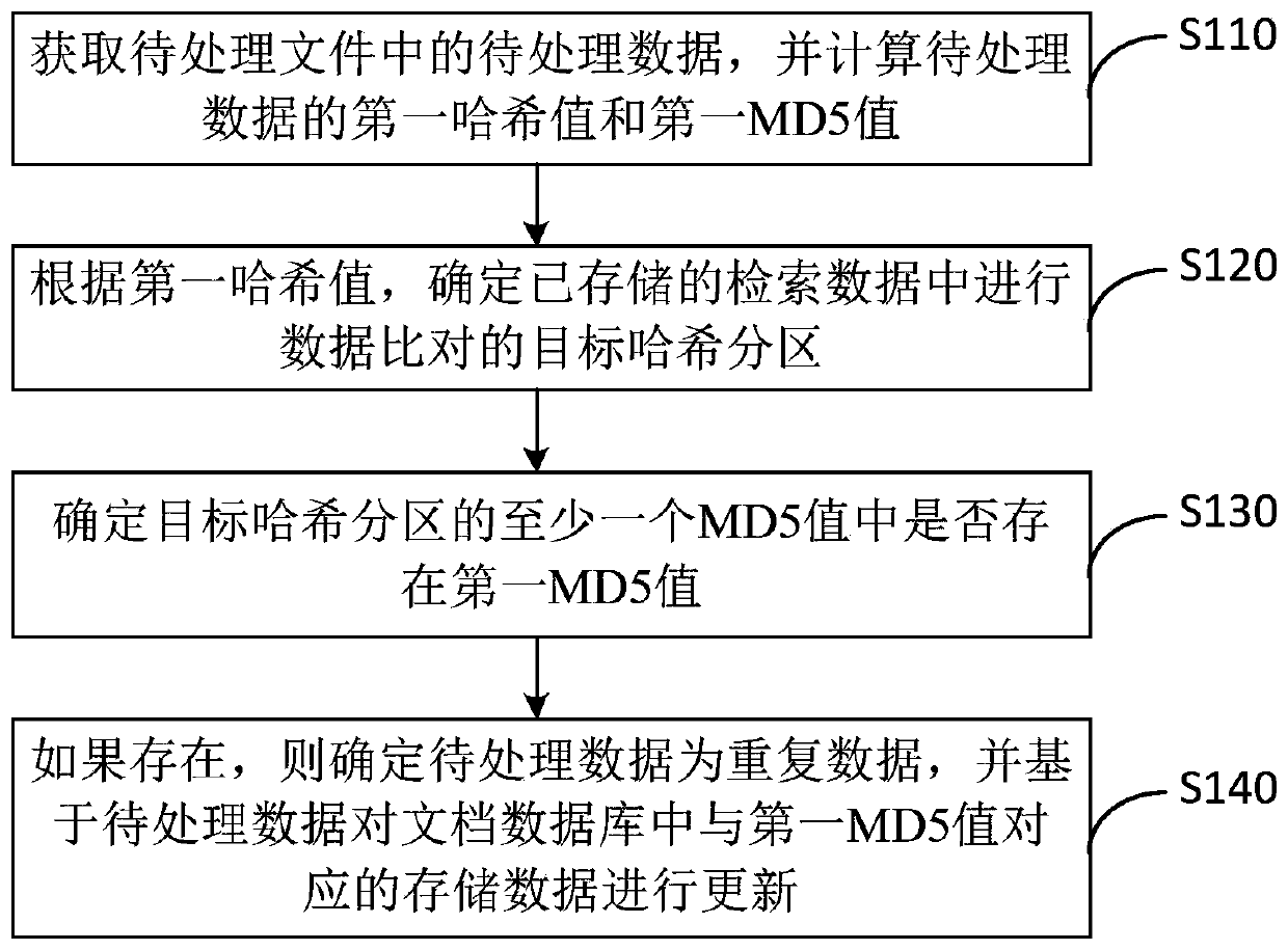 Data deduplication method, device, equipment and storage medium