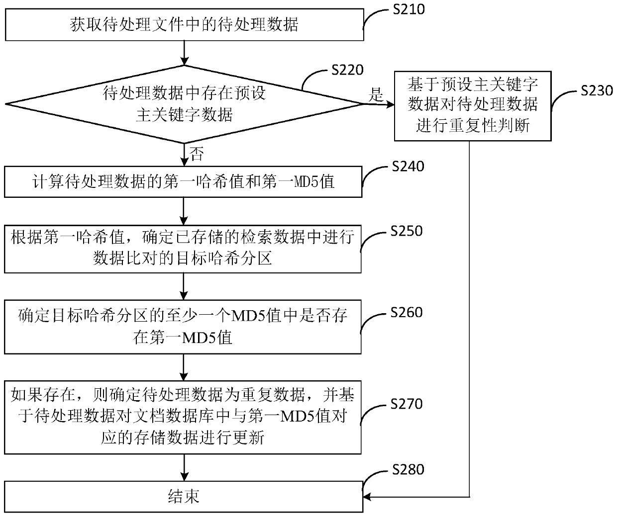 Data deduplication method, device, equipment and storage medium