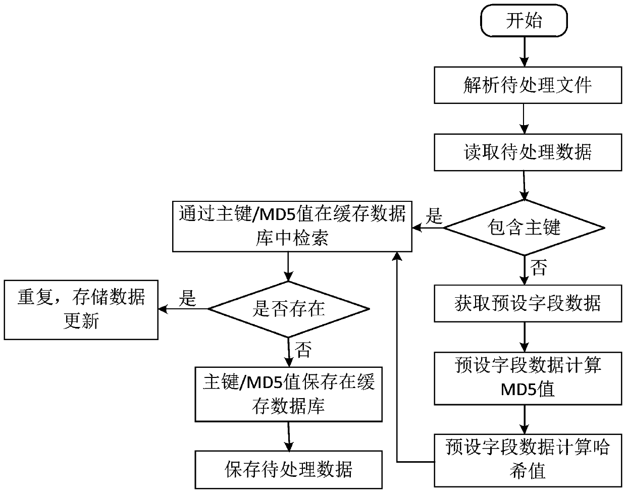 Data deduplication method, device, equipment and storage medium