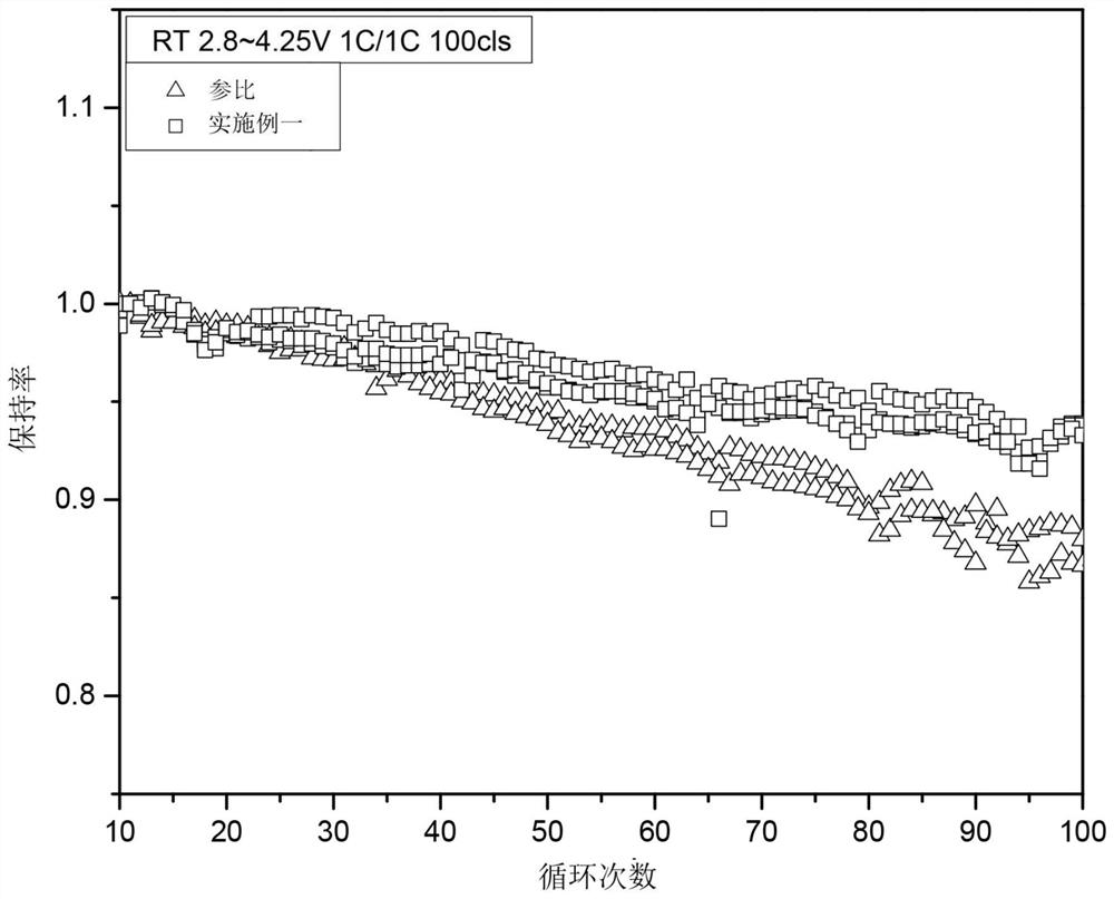 A kind of positive electrode material of lithium ion battery and preparation method thereof