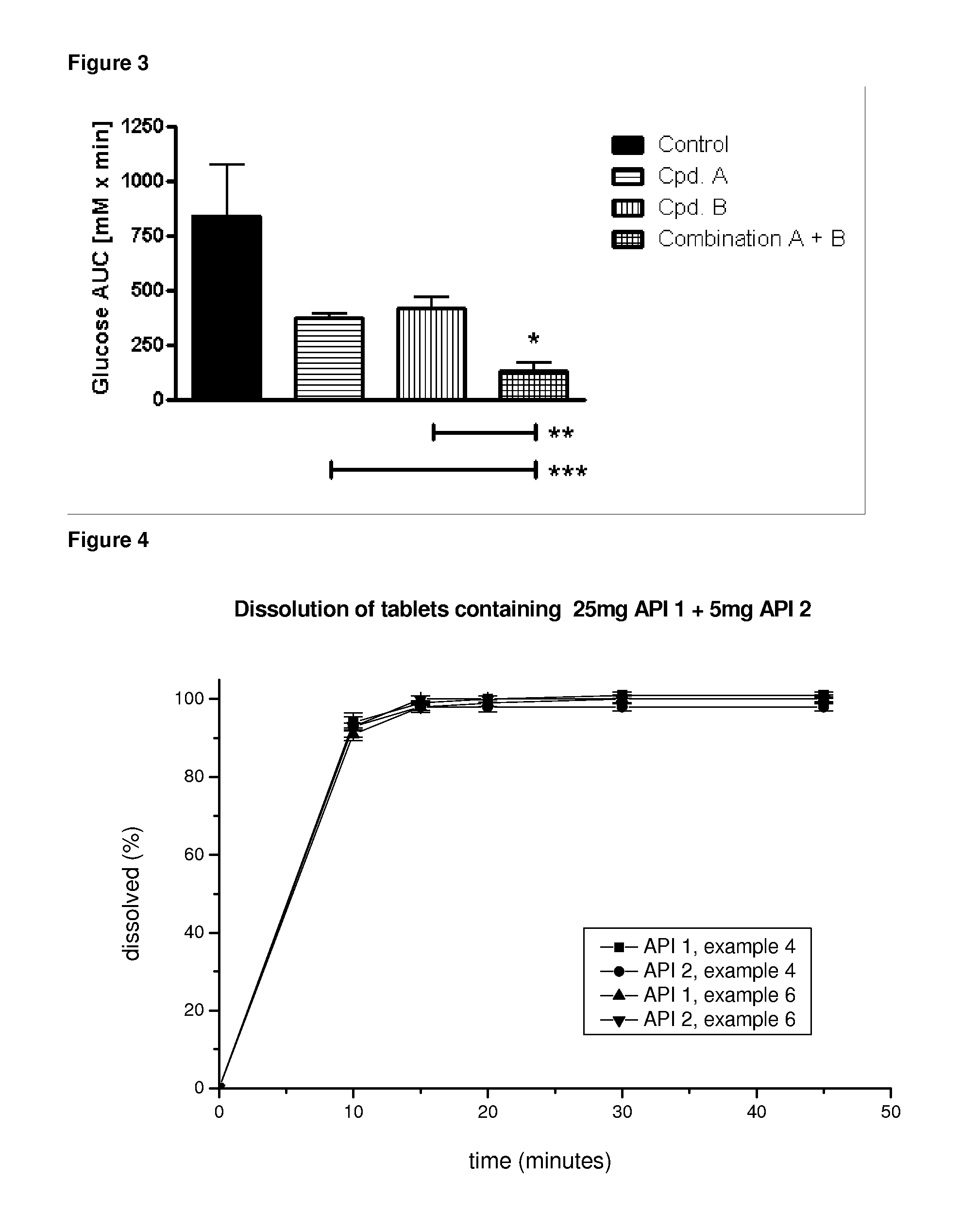 Pharmaceutical composition, pharmaceutical dosage form, process for their preparation, methods for treating and uses thereof