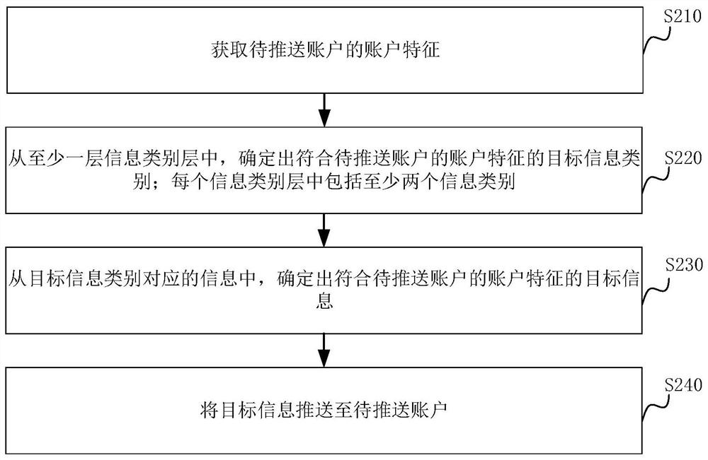 Information pushing method and device, server and storage medium