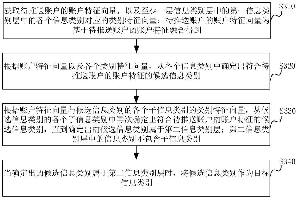 Information pushing method and device, server and storage medium