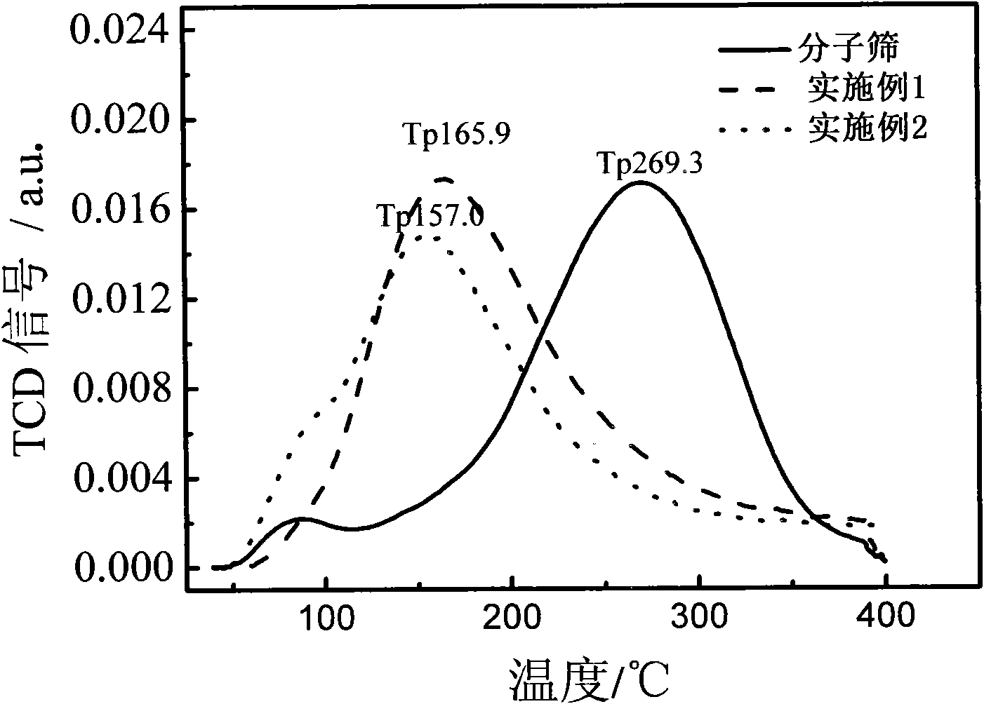 Rare-earth modified molecular-sieve dehumidification adsorbent paper sheet and preparation method thereof