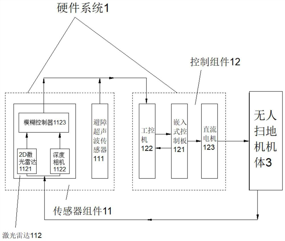 Instant positioning and map building system of unmanned sweeper