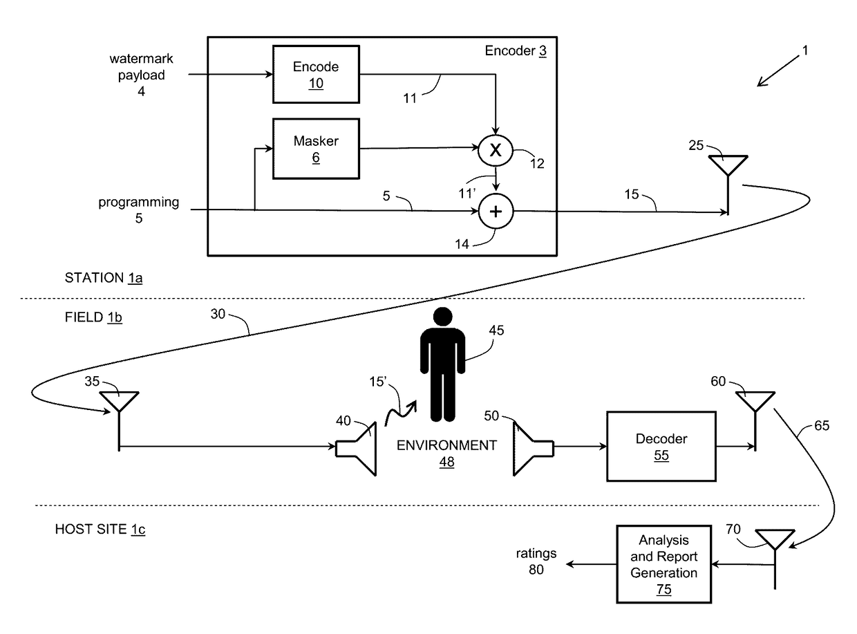 Inserting watermarks into audio signals that have speech-like properties