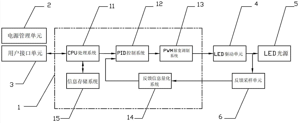 Full-digital proportion integration differentiation (PID) controlled light-emitting diode (LED) light source driver