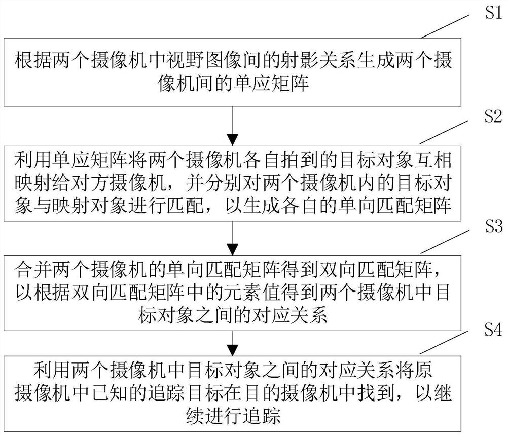 Camera target handover method and handover system