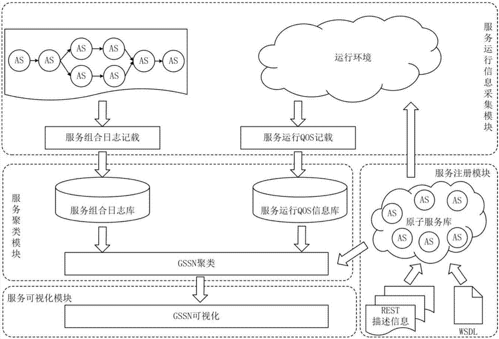 Global social service network oriented Web service clustering method