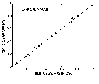 Blasting scheme selection method based on neural network optimization genetic algorithm