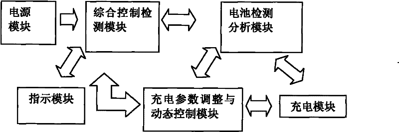 Universal fast smart charger and charging method