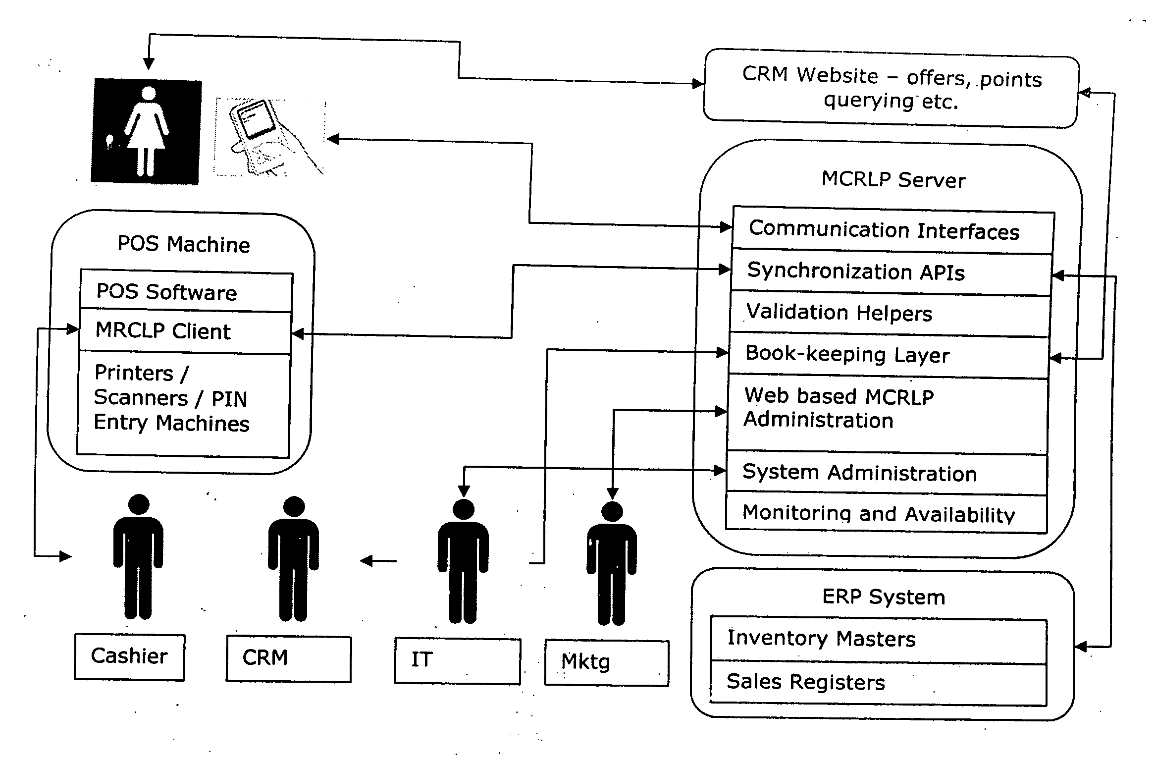 Mobile phone based mobile customer relationship loyalty methodology and servicing system with instant analytics features thereof