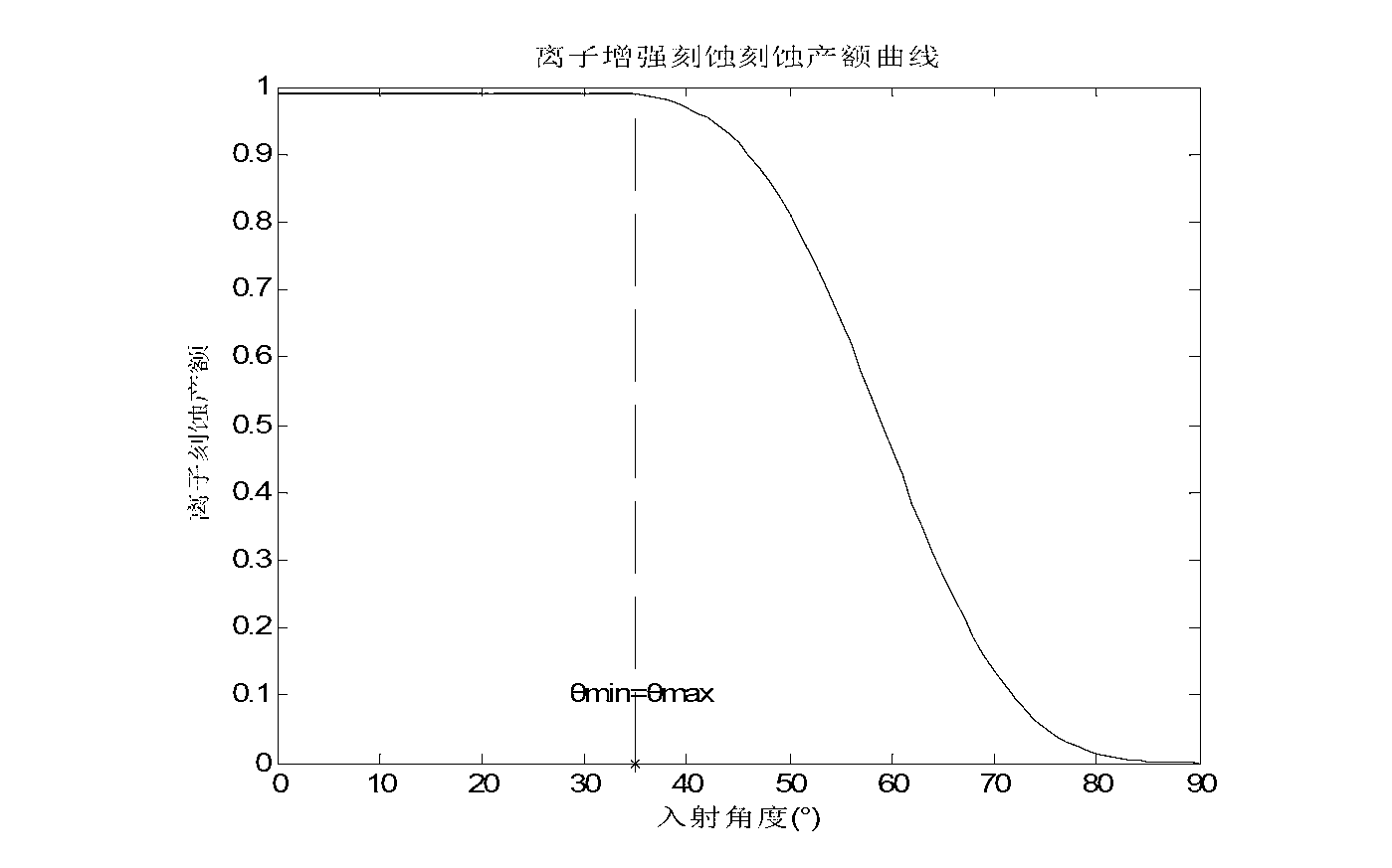 Modeling method of etching yield in plasma etching process