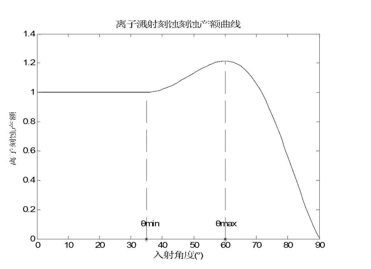 Modeling method of etching yield in plasma etching process