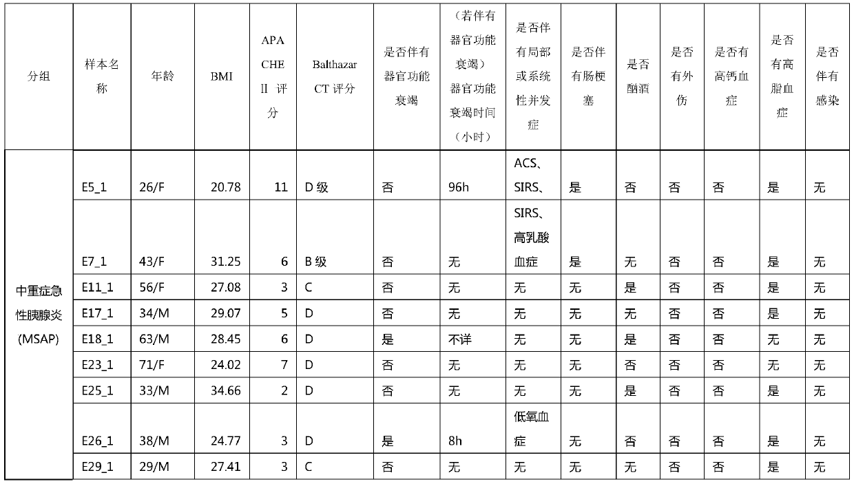 Biomarkers used for diagnosing pancreatitis and derived from intestinal tract, screening method and application of biomarker