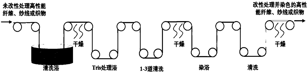 Dopamine-assisted dyeing high performance fiber, yarn or fabric and preparation method thereof